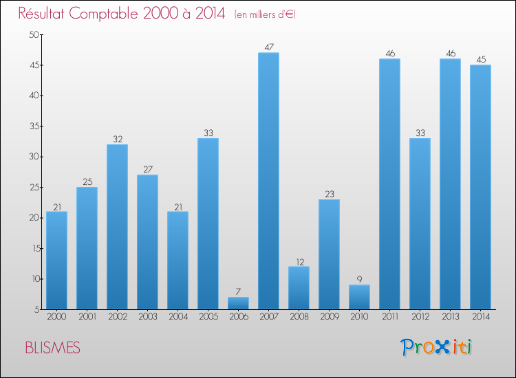 Evolution du résultat comptable pour la commune de BLISMES de 2000 à 2014 Evolution du résultat comptable pour BLISMES de 2000 à 2014