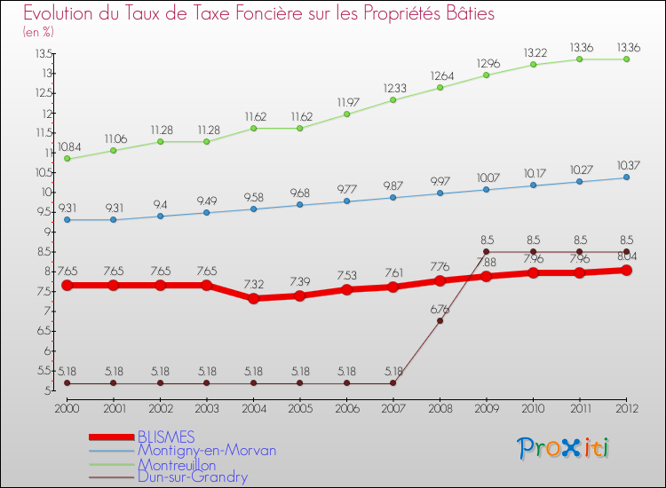 Evolution du taux de la taxe foncière sur le bati pour BLISMES et les communes proches de 2000 à 2012 Comparaison des taux de taxe foncière sur le bati pour BLISMES et les communes voisines de 2000 à 2012