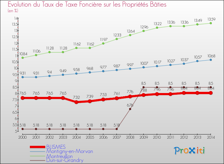 Evolution du taux de la taxe foncière sur le bati pour BLISMES et les communes proches de 2000 à 2014 Comparaison des taux de taxe foncière sur le bati pour BLISMES et les communes voisines de 2000 à 2014