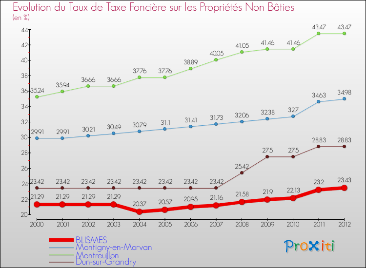 Evolution du taux de la taxe foncière sur les immeubles et terrains non batis pour BLISMES et les communes proches de 2000 à 2012 Comparaison des taux de la taxe foncière sur les immeubles et terrains non batis pour BLISMES et les communes voisines de 2000 à 2012