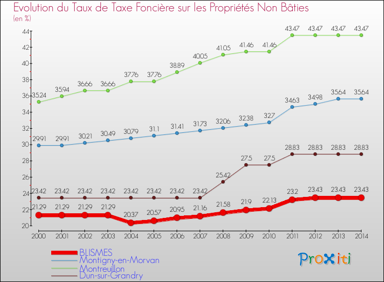 Evolution du taux de la taxe foncière sur les immeubles et terrains non batis pour BLISMES et les communes proches de 2000 à 2014 Comparaison des taux de la taxe foncière sur les immeubles et terrains non batis pour BLISMES et les communes voisines de 2000 à 2014