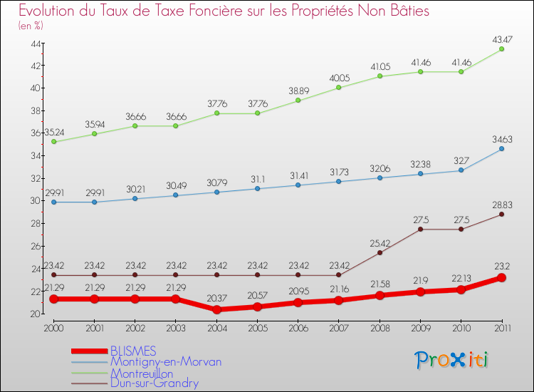 Evolution du taux de la taxe foncière sur les immeubles et terrains non batis pour BLISMES et les communes proches Comparaison des taux de la taxe foncière sur les immeubles et terrains non batis pour BLISMES et les communes voisines