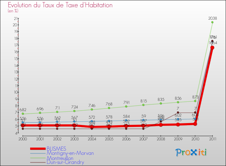 Evolution du taux de la taxe d'habitation pour BLISMES et les communes proches Comparaison des taux de la taxe d'habitation pour BLISMES et les communes voisines