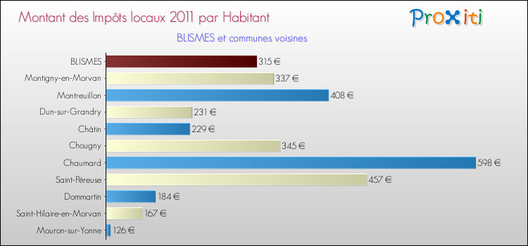 Montant des impôts locaux par Habitant pour BLISMES et les communes proches Comparaison des impôts locaux par habitant pour BLISMES et les communes voisines