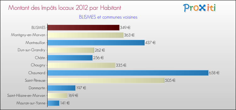 Montant des impôts locaux par Habitant pour BLISMES et les communes proches Comparaison des impôts locaux par habitant pour BLISMES et les communes voisines