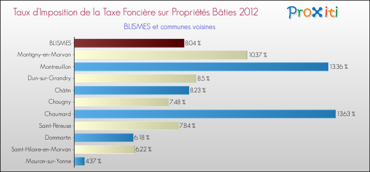 Taux d'imposition de la taxe foncière sur le bati 2012 pour BLISMES et les communes proches Comparaison des taux d'imposition de la taxe foncière sur le bati 2012 pour BLISMES et les communes voisines
