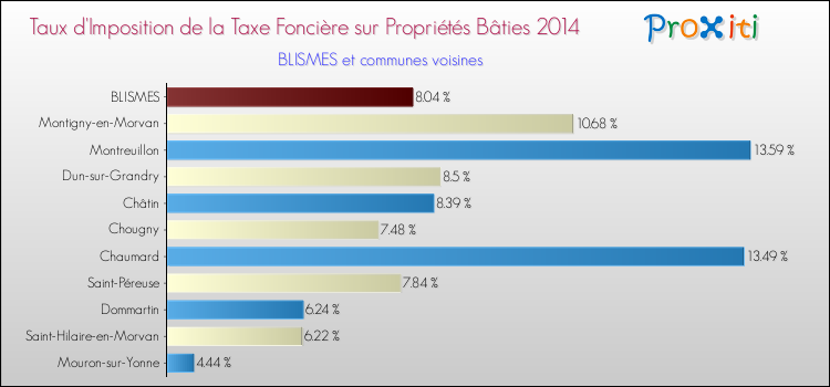 Taux d'imposition de la taxe foncière sur le bati 2014 pour BLISMES et les communes proches Comparaison des taux d'imposition de la taxe foncière sur le bati 2014 pour BLISMES et les communes voisines