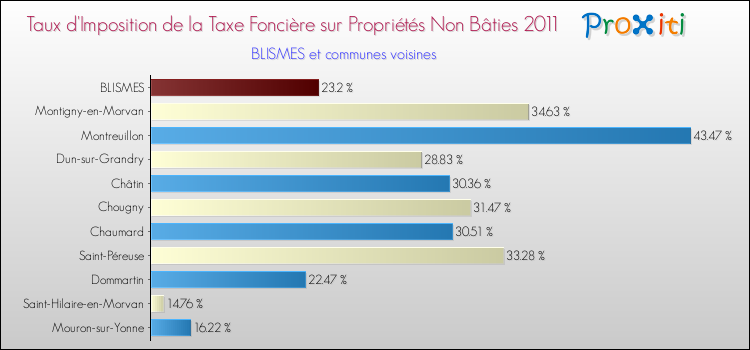 Taux d'imposition de la taxe foncière sur les immeubles et terrains non batis 2011 pour BLISMES et les communes proches Comparaison des taux d'imposition de la taxe foncière sur les immeubles et terrains non batis 2011 pour BLISMES et les communes voisines