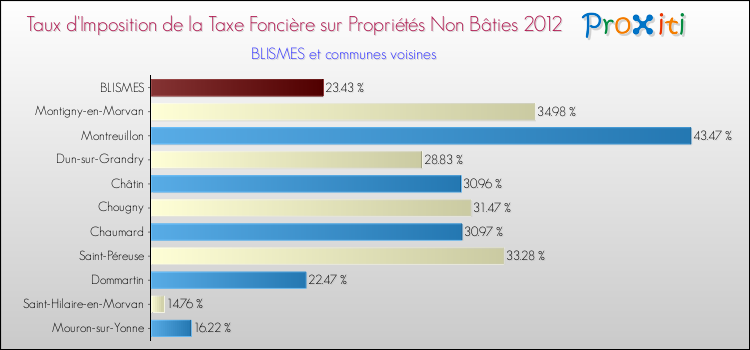 Taux d'imposition de la taxe foncière sur les immeubles et terrains non batis 2012 pour BLISMES et les communes proches Comparaison des taux d'imposition de la taxe foncière sur les immeubles et terrains non batis 2012 pour BLISMES et les communes voisines