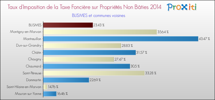 Taux d'imposition de la taxe foncière sur les immeubles et terrains non batis 2014 pour BLISMES et les communes proches Comparaison des taux d'imposition de la taxe foncière sur les immeubles et terrains non batis 2014 pour BLISMES et les communes voisines