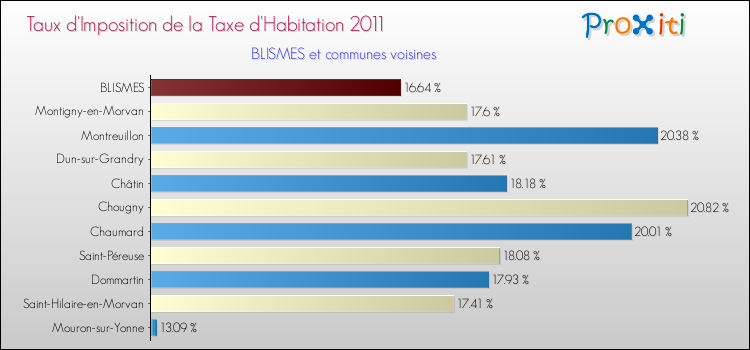 Taux d'imposition de la taxe d'habitation 2011 pour BLISMES et les communes proches Comparaison des taux d'imposition de la taxe d'habitation 2011 pour BLISMES et les communes voisines
