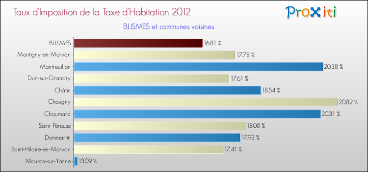 Taux d'imposition de la taxe d'habitation 2012 pour BLISMES et les communes proches Comparaison des taux d'imposition de la taxe d'habitation 2012 pour BLISMES et les communes voisines