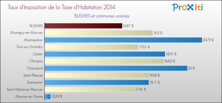 Taux d'imposition de la taxe d'habitation 2014 pour BLISMES et les communes proches Comparaison des taux d'imposition de la taxe d'habitation 2014 pour BLISMES et les communes voisines