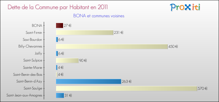 Dette par habitant de la commune en 2011 pour BONA et les communes proches Comparaison de la dette par habitant de la commune en 2011 pour BONA et les communes voisines