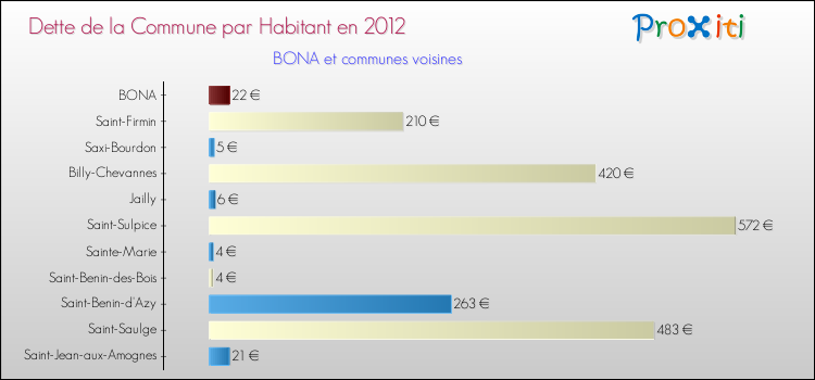 Dette par habitant de la commune en 2012 pour BONA et les communes proches Comparaison de la dette par habitant de la commune en 2012 pour BONA et les communes voisines