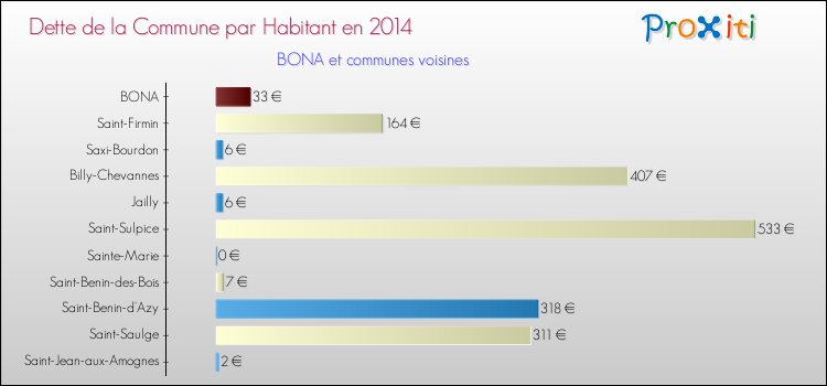 Dette par habitant de la commune en 2014 pour BONA et les communes proches Comparaison de la dette par habitant de la commune en 2014 pour BONA et les communes voisines