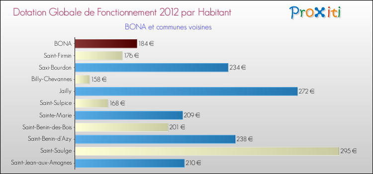 Montant des dotations globales de fonctionnement DGF par Habitant pour BONA et les communes proches Comparaison des des dotations globales de fonctionnement DGF par habitant pour BONA et les communes voisines