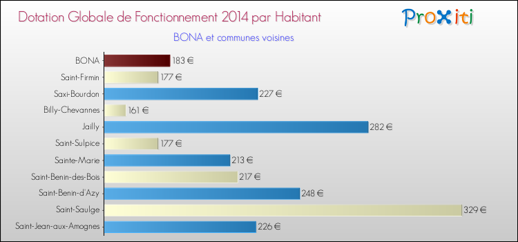 Montant des dotations globales de fonctionnement DGF par Habitant pour BONA et les communes proches en 2014. Comparaison des des dotations globales de fonctionnement DGF par habitant pour BONA et les communes voisines en 2014.