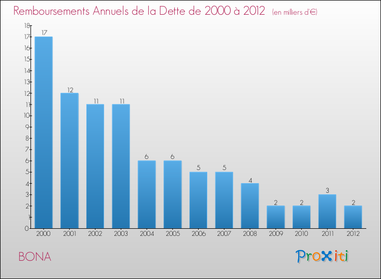 Evolution de l'annuité de la dette pour la commune de BONA de 2000 à 2012 Annuités de la dette pour BONA de 2000 à 2012
