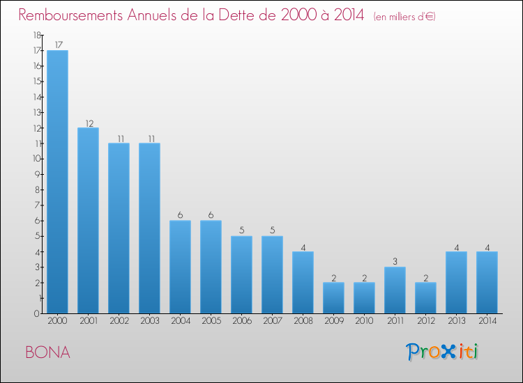 Evolution de l'annuité de la dette pour la commune de BONA de 2000 à 2014 Annuités de la dette pour BONA de 2000 à 2014