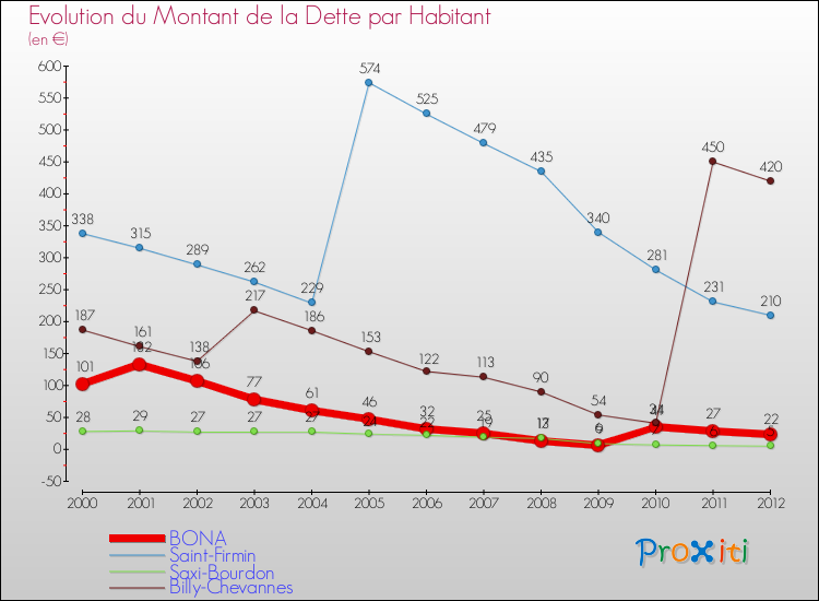 Evolution de la dette par habitant pour la commune de BONA et les communes proches de 2000 à 2012 Comparaison de la dette par habitant pour BONA et les communes voisines de 2000 à 2012