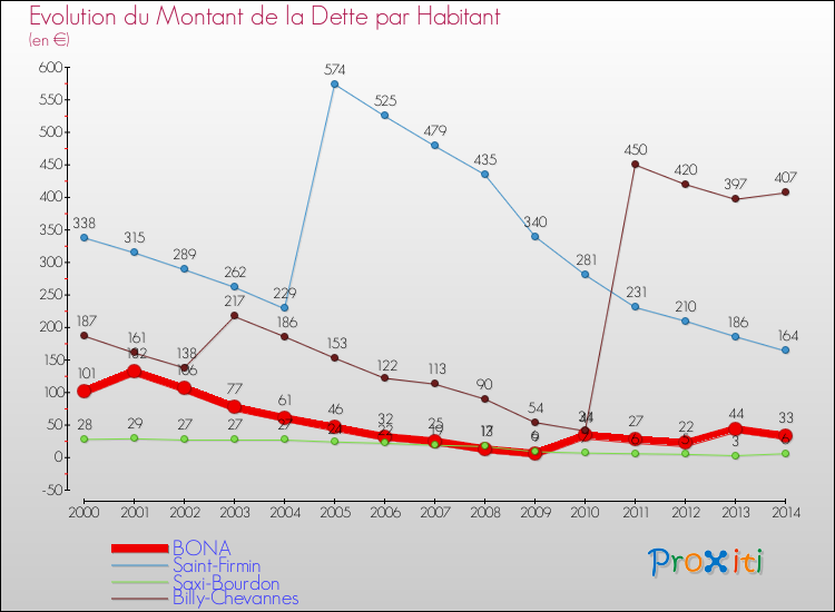 Evolution de la dette par habitant pour la commune de BONA et les communes proches de 2000 à 2014 Comparaison de la dette par habitant pour BONA et les communes voisines de 2000 à 2014