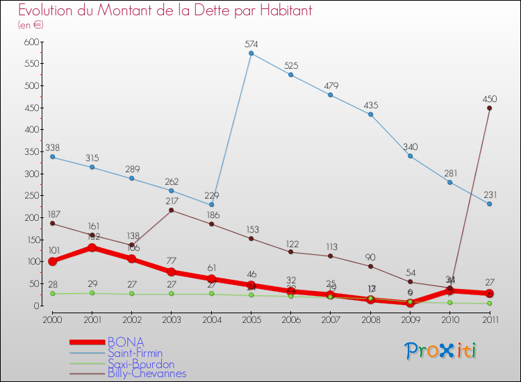 Evolution de la dette par habitant pour la commune de BONA et les communes proches Comparaison de la dette par habitant pour BONA et les communes voisines