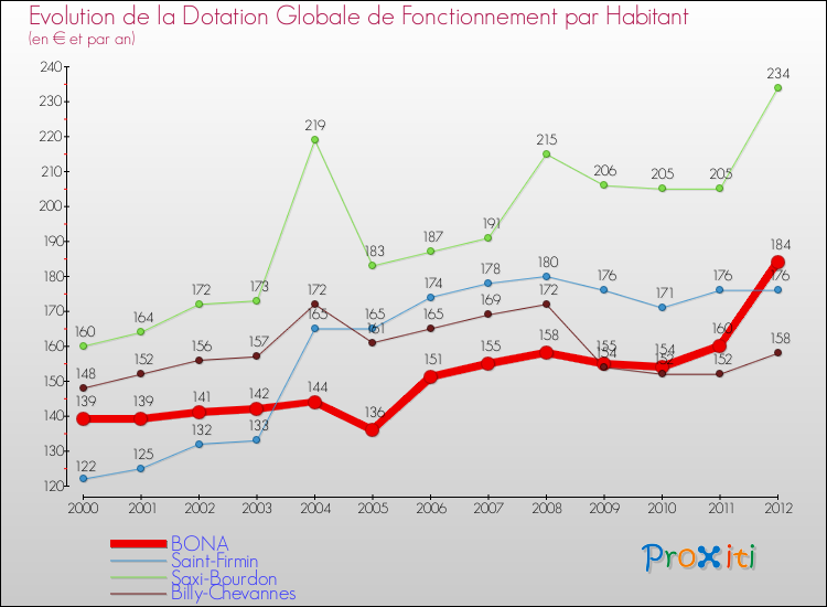 Evolution et montant de la dotation globale de fonctionnement par Habitant pour BONA et les communes proches Comparaison des dotations globales de fonctionnement par habitant pour BONA et les communes voisines