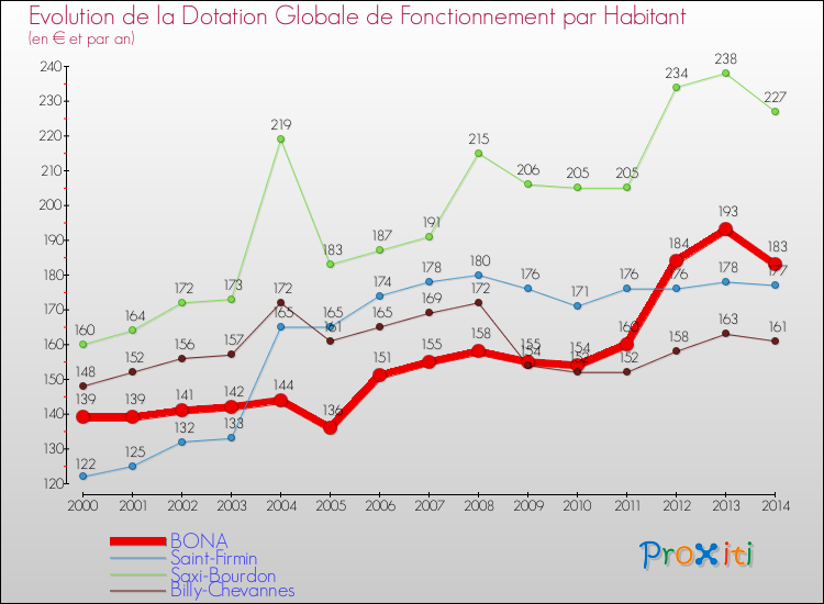 Evolution et montant de la dotation globale de fonctionnement par Habitant pour BONA et les communes proches de 2000 à 2014. Comparaison des dotations globales de fonctionnement par habitant pour BONA et les communes voisines de 2000 à 2014.