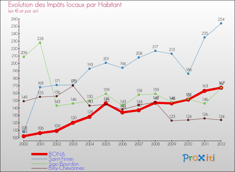 Evolution et montant des impôts locaux par Habitant pour BONA et les communes proches Comparaison des impôts locaux par habitant pour BONA et les communes voisines
