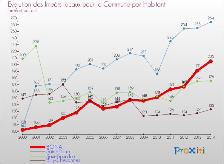 Evolution et montant des impôts locaux par Habitant pour BONA et les communes proches de 2000 à 2014 Comparaison des impôts locaux par habitant pour BONA et les communes voisines de 2000 à 2014