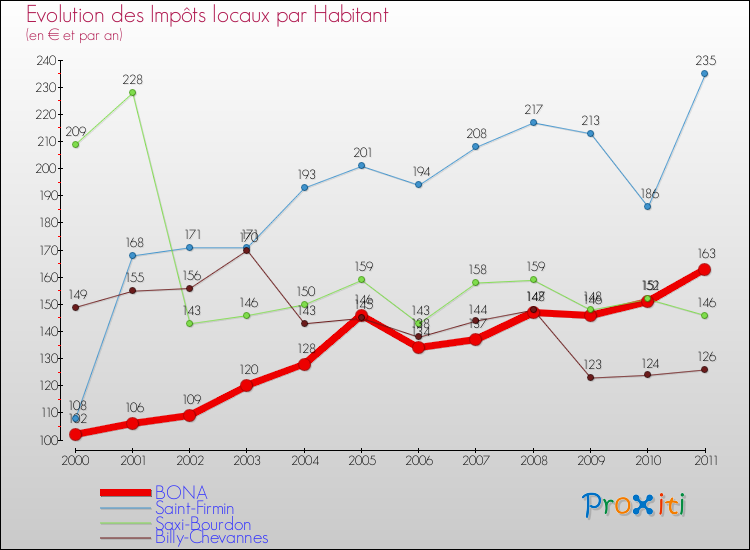 Evolution et montant des impôts locaux par Habitant pour BONA et les communes proches Comparaison des impôts locaux par habitant pour BONA et les communes voisines