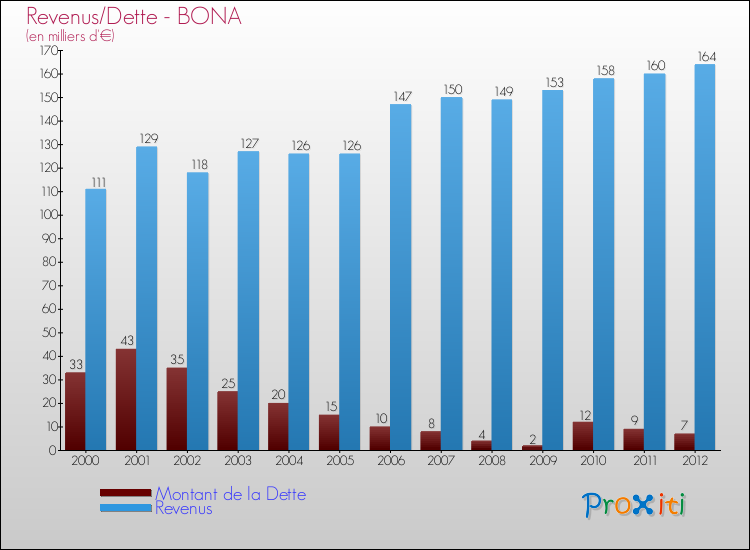 Evolution comparée de la dette et des revenus pour la commune de BONA de 2000 à 2012 Comparaison de la dette et des revenus pour BONA de 2000 à 2012