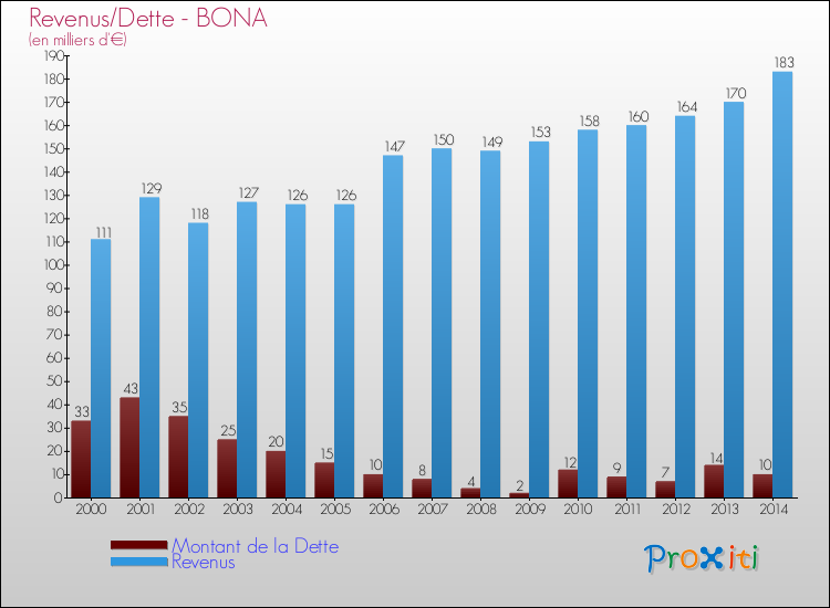 Evolution comparée de la dette et des revenus pour la commune de BONA de 2000 à 2014 Comparaison de la dette et des revenus pour BONA de 2000 à 2014