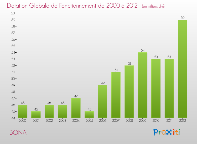Evolution du montant de la Dotation Globale de Fonctionnement pour la commune de BONA de 2000 à 2012 Evolution du montant de la Dotation Globale de Fonctionnement pour BONA de 2000 à 2012