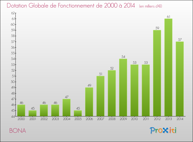 Evolution du montant de la Dotation Globale de Fonctionnement pour la commune de BONA de 2000 à 2014 Evolution du montant de la Dotation Globale de Fonctionnement pour BONA de 2000 à 2014