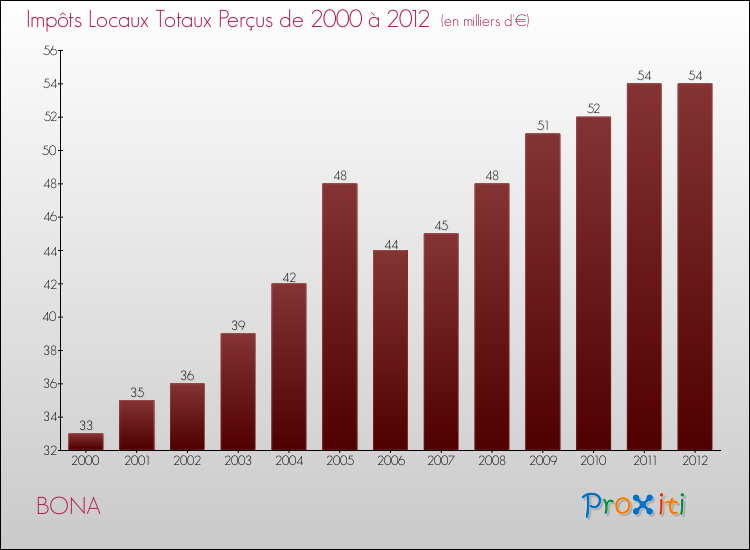 Evolution des Impôts Locaux pour la commune de BONA de 2000 à 2012 Evolution des Impôts Locaux pour BONA de 2000 à 2012