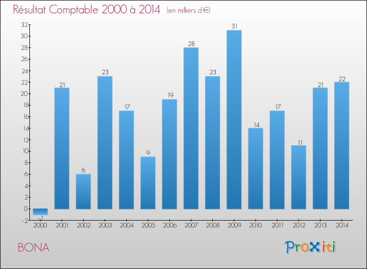 Evolution du résultat comptable pour la commune de BONA de 2000 à 2014 Evolution du résultat comptable pour BONA de 2000 à 2014