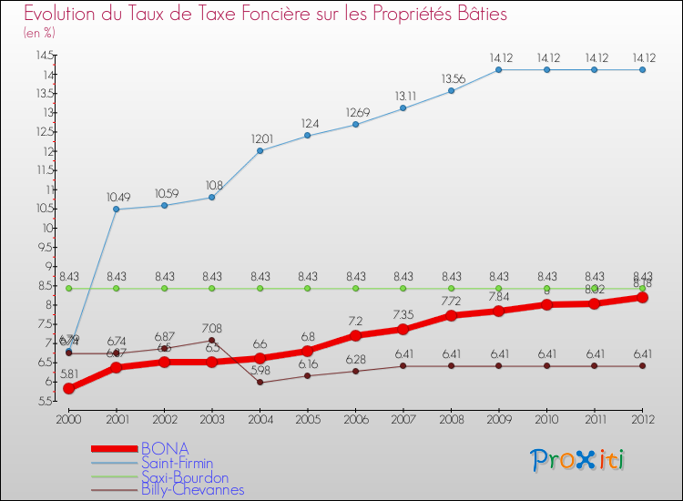 Evolution du taux de la taxe foncière sur le bati pour BONA et les communes proches de 2000 à 2012 Comparaison des taux de taxe foncière sur le bati pour BONA et les communes voisines de 2000 à 2012