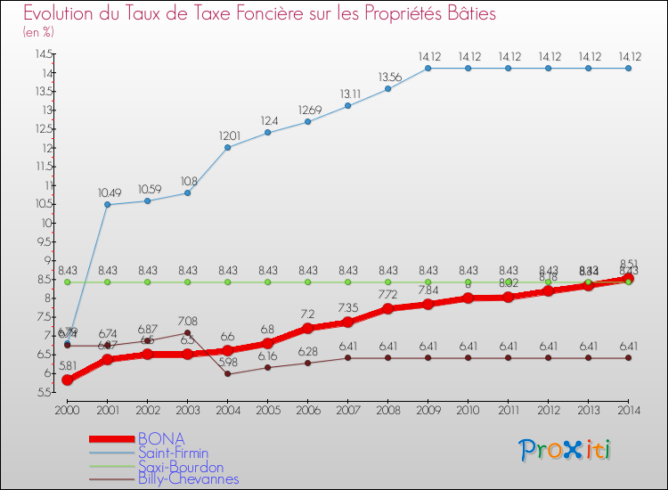 Evolution du taux de la taxe foncière sur le bati pour BONA et les communes proches de 2000 à 2014 Comparaison des taux de taxe foncière sur le bati pour BONA et les communes voisines de 2000 à 2014