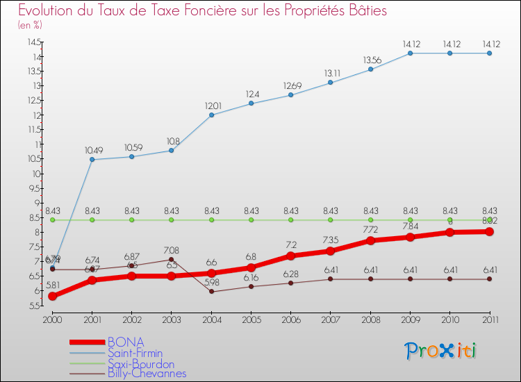 Evolution du taux de la taxe foncière sur le bati pour BONA et les communes proches Comparaison des taux de taxe foncière sur le bati pour BONA et les communes voisines