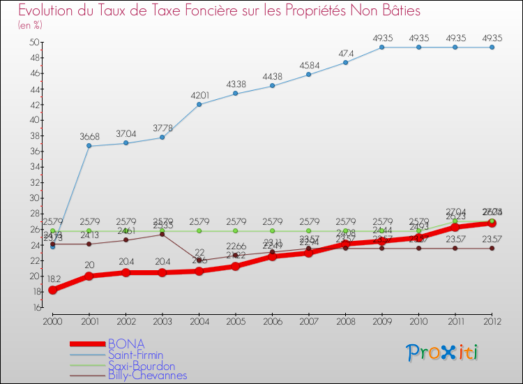 Evolution du taux de la taxe foncière sur les immeubles et terrains non batis pour BONA et les communes proches de 2000 à 2012 Comparaison des taux de la taxe foncière sur les immeubles et terrains non batis pour BONA et les communes voisines de 2000 à 2012