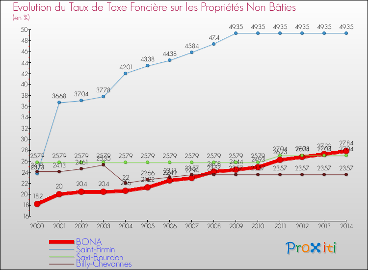 Evolution du taux de la taxe foncière sur les immeubles et terrains non batis pour BONA et les communes proches de 2000 à 2014 Comparaison des taux de la taxe foncière sur les immeubles et terrains non batis pour BONA et les communes voisines de 2000 à 2014