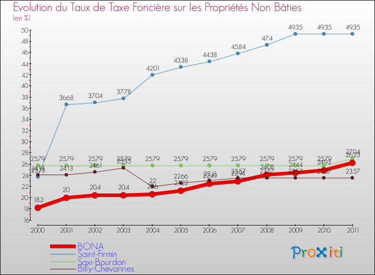 Evolution du taux de la taxe foncière sur les immeubles et terrains non batis pour BONA et les communes proches Comparaison des taux de la taxe foncière sur les immeubles et terrains non batis pour BONA et les communes voisines