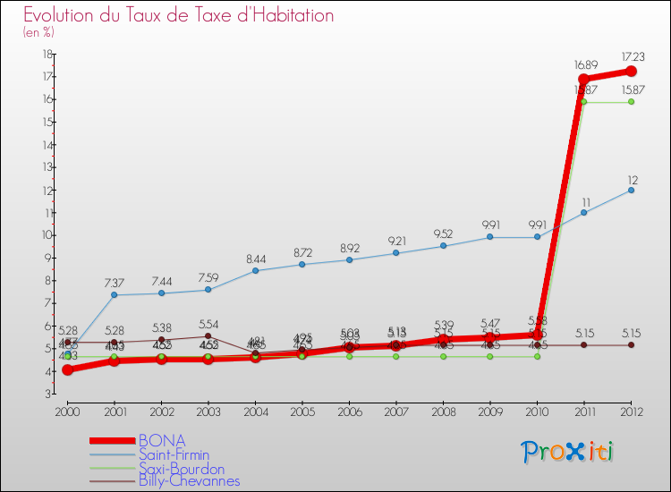 Evolution du taux de la taxe d'habitation pour BONA et les communes proches Comparaison des taux de la taxe d'habitation pour BONA et les communes voisines