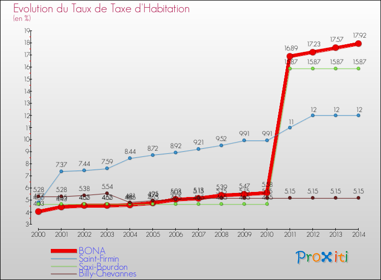Evolution du taux de la taxe d'habitation pour BONA et les communes proches de 2000 à 2014 Comparaison des taux de la taxe d'habitation pour BONA et les communes voisines de 2000 à 2014
