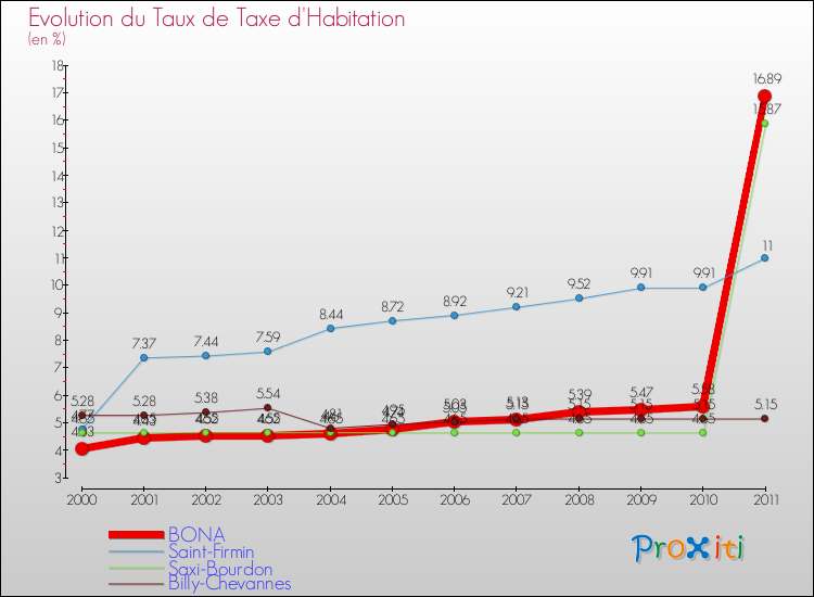 Evolution du taux de la taxe d'habitation pour BONA et les communes proches Comparaison des taux de la taxe d'habitation pour BONA et les communes voisines