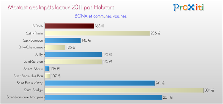 Montant des impôts locaux par Habitant pour BONA et les communes proches Comparaison des impôts locaux par habitant pour BONA et les communes voisines