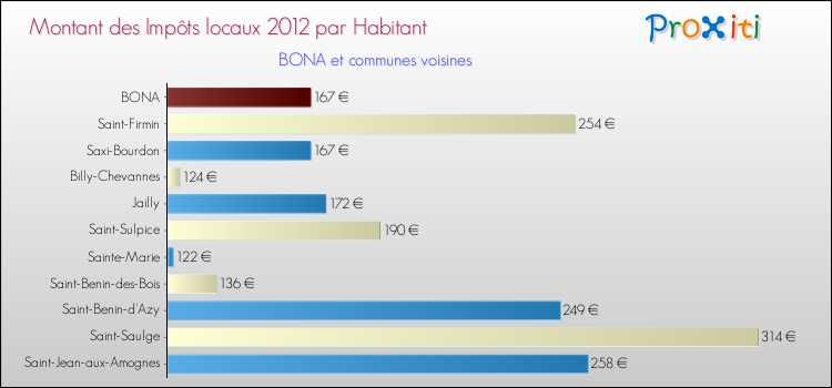 Montant des impôts locaux par Habitant pour BONA et les communes proches Comparaison des impôts locaux par habitant pour BONA et les communes voisines
