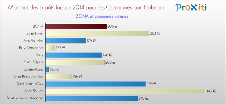 Montant des impôts locaux par Habitant pour BONA et les communes proches en 2014 Comparaison des impôts locaux par habitant pour BONA et les communes voisines en 2014